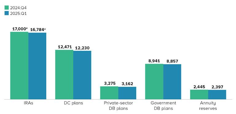 Retirement assets by type. Source: Investment Company Institute and Federal Reserve Board