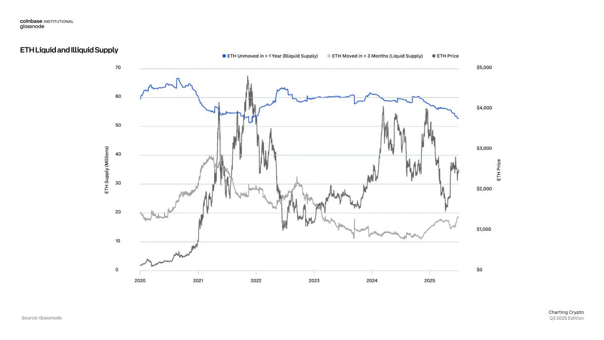 Coinbase + Glassnode: Charting Crypto Q3 2025