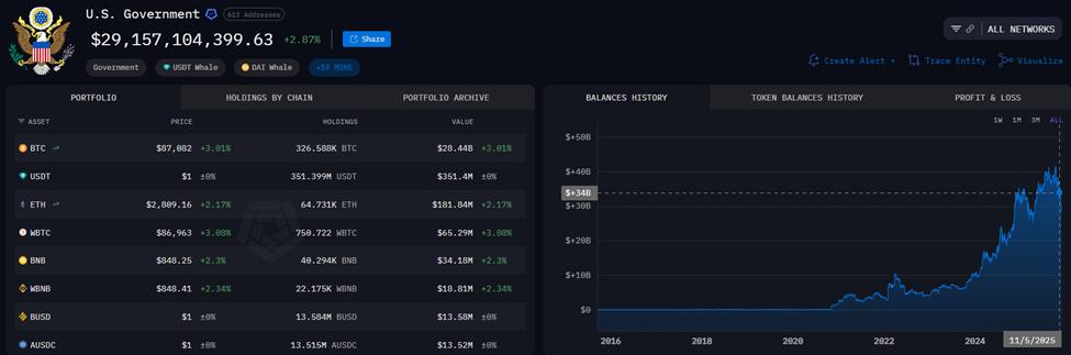 美国政府比特币。