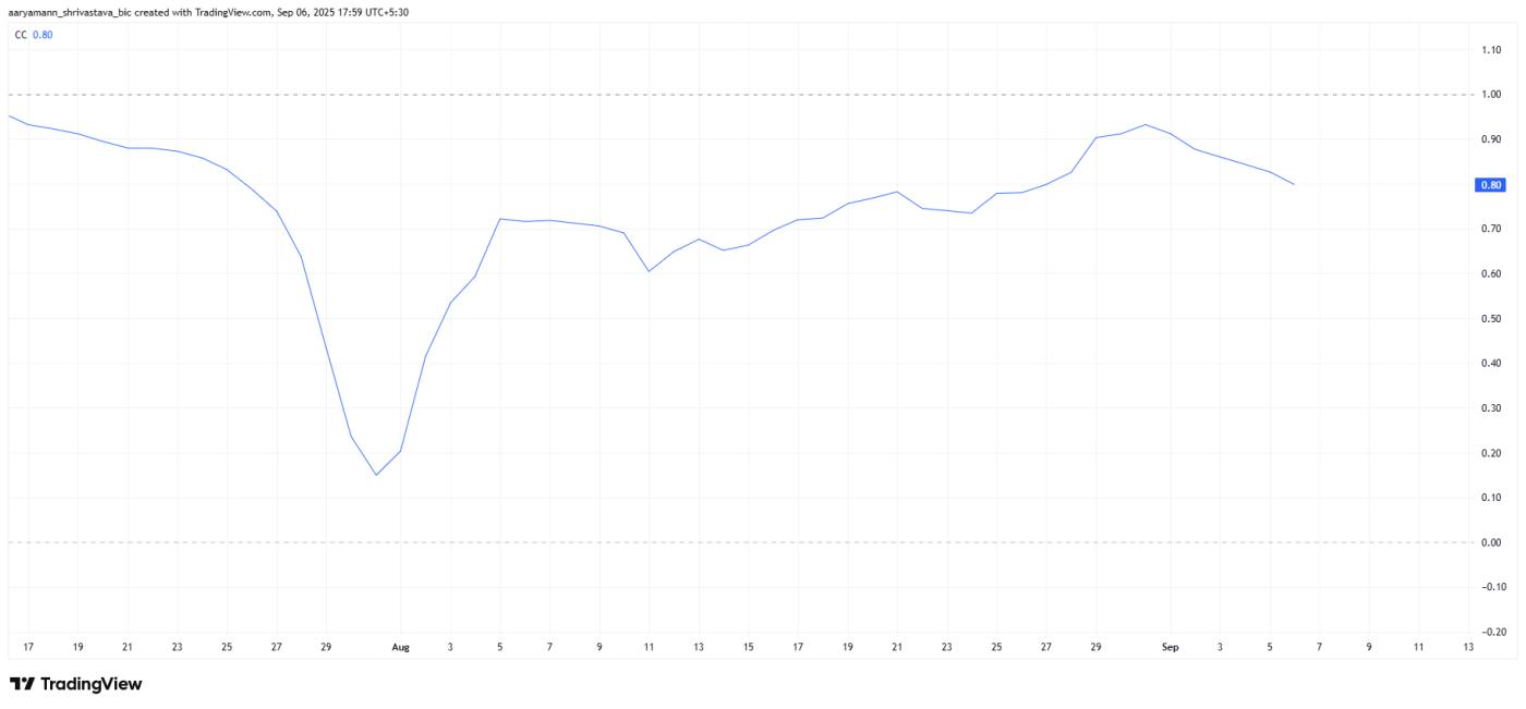 HBAR's Correlation with Bitcoin