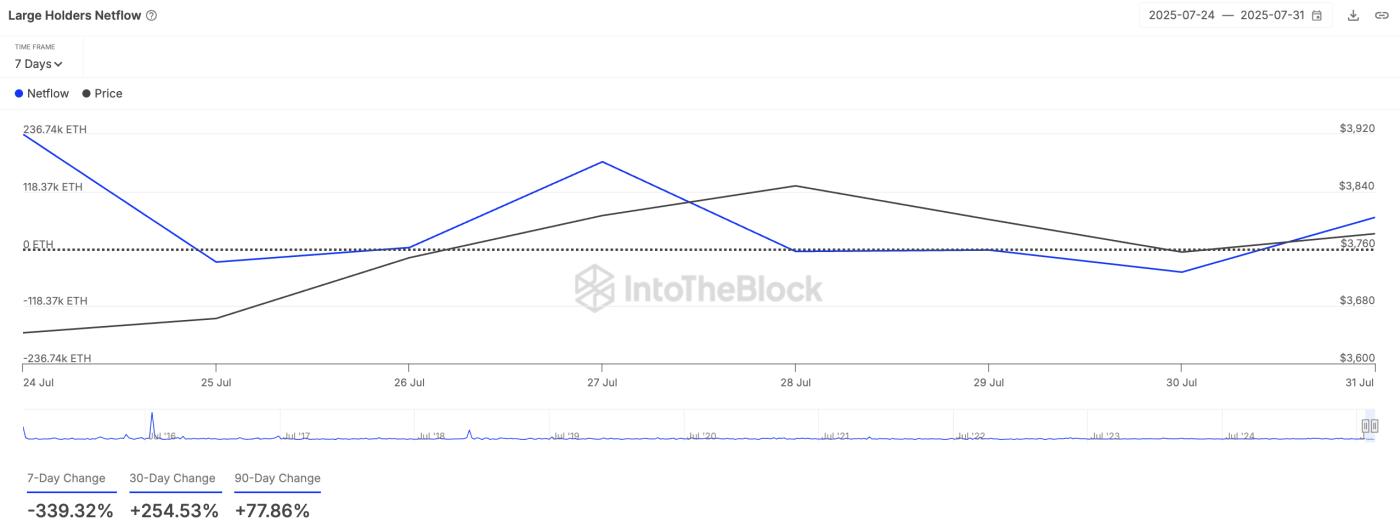 ETH Large Holders' Netflow