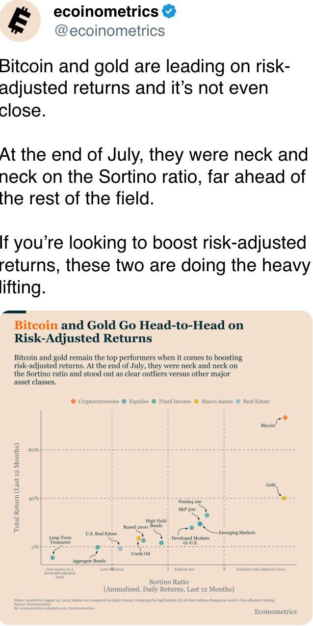 Bitcoin and gold are leading on risk-adjusted returns and it’s not even close. Bitcoin and gold are leading on risk-adjusted returns and it’s not even close.