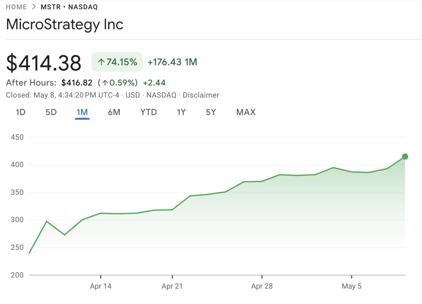 Strategy (MSTR) Stock Performance