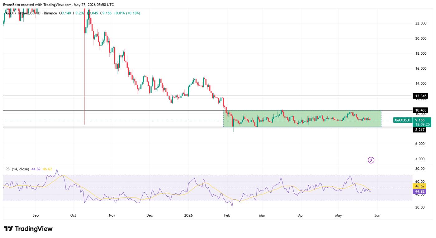 AVAX price action