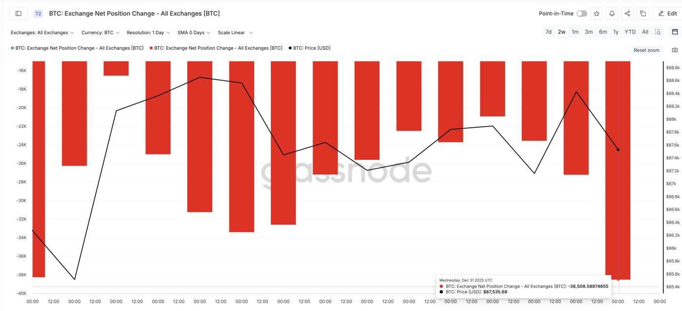 구매 압력 증가