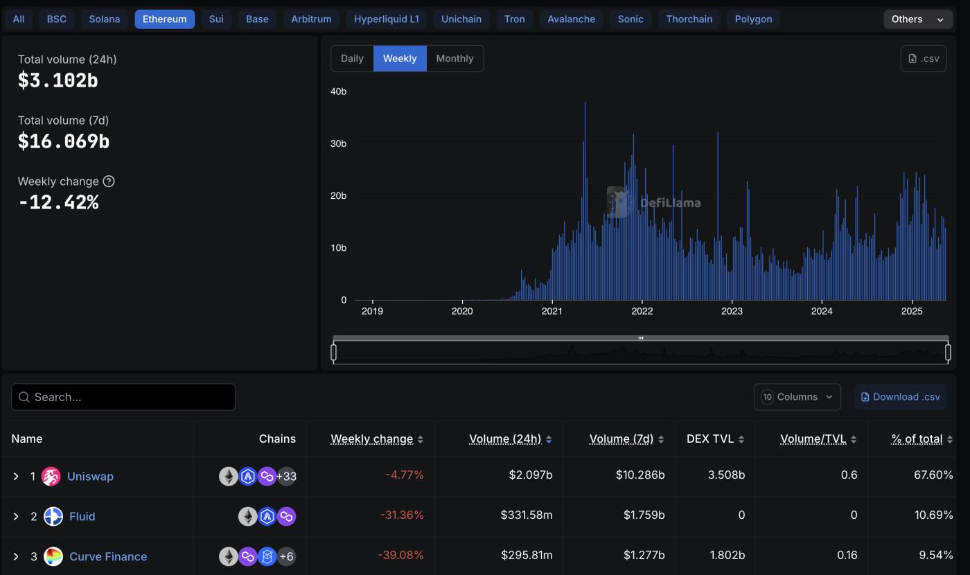 Uniswap market share. Source: DefilLama
