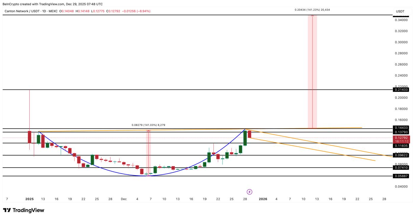 Canton Price Analysis