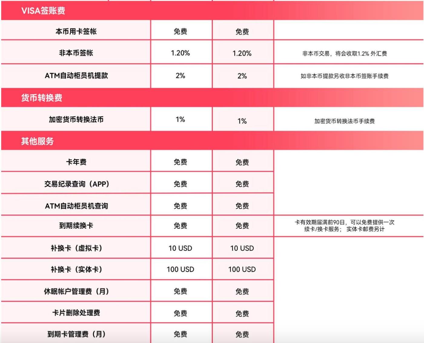 加密支付卡实用指南：KYC 和费率，你关心的都在这里