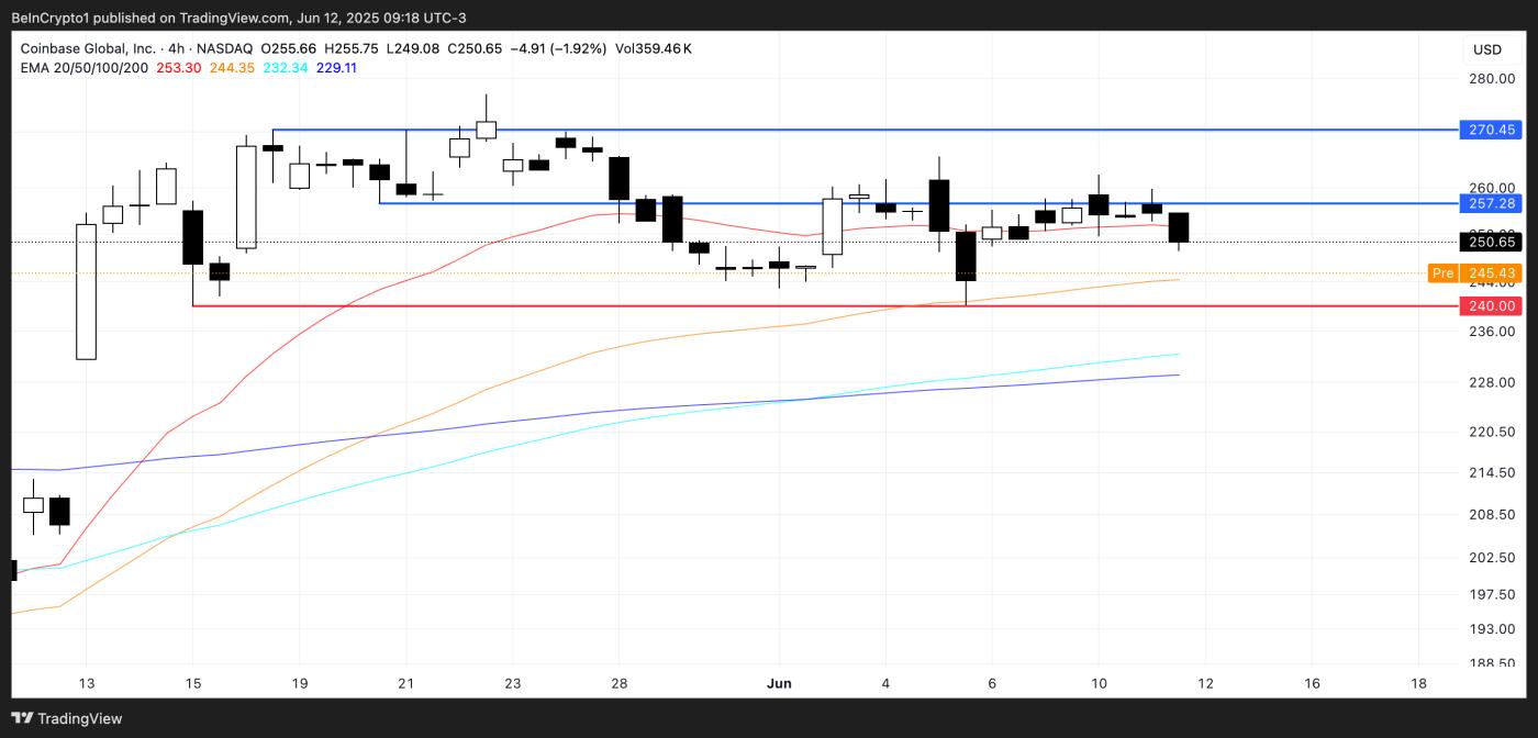 COIN Price Analysis.