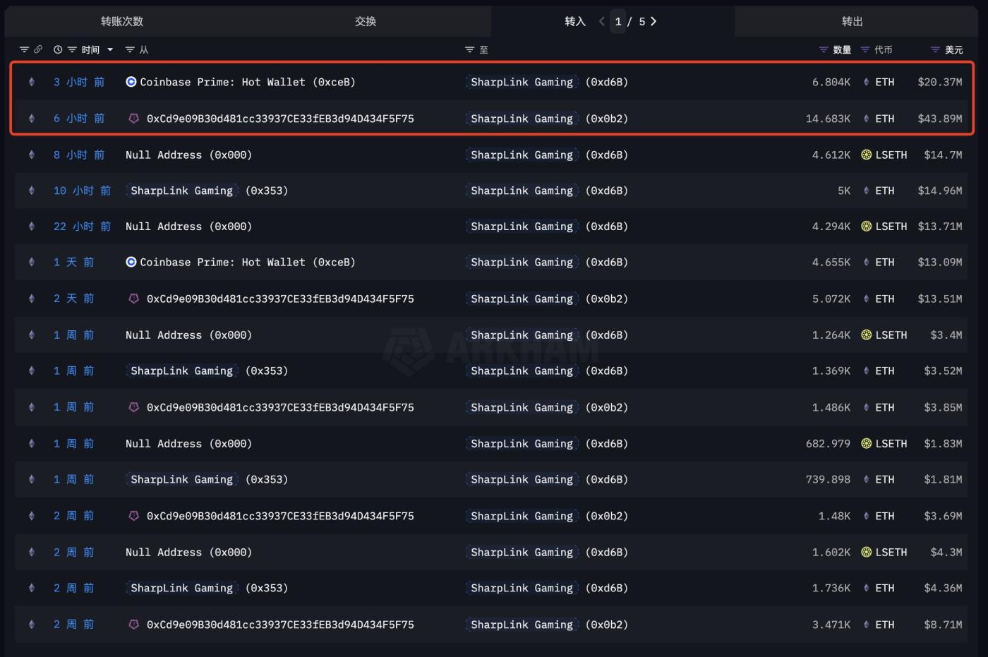 SharpLink Ethereum Purchases.