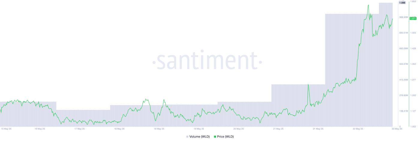 WLD Price and Trading Volume.