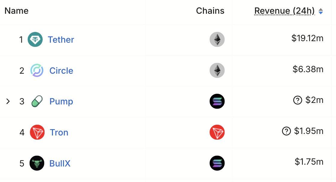Daily revenue across different platforms. Source: SolanaFloor