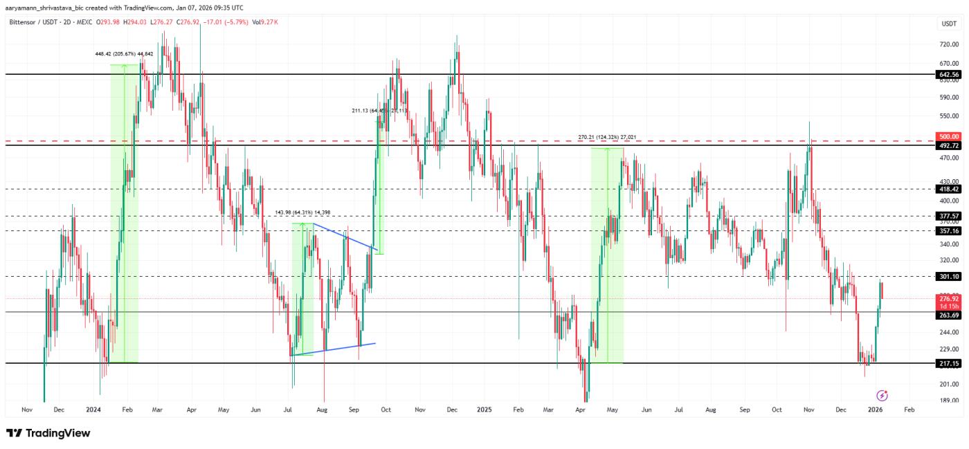 TAO價格過往表現