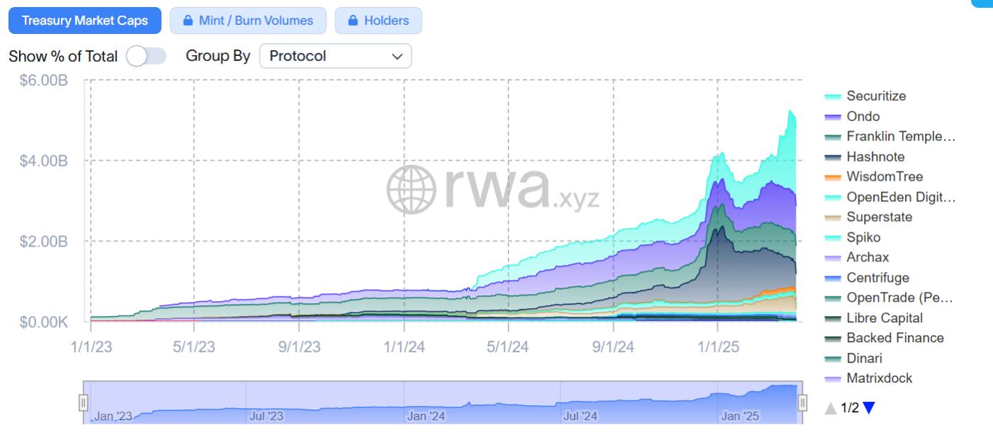 미국 재무부 RWA 증가 추세 차트: 데이터 출처: https://app.rwa.xyz/treasuries