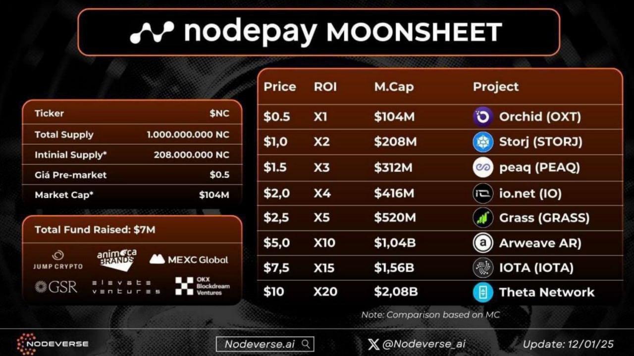Nodepay Moonsheet. Source: Nodeverse_ai.