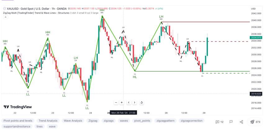 금에 대한 지그재그 인디케이터 및 추세 식별: TradingView