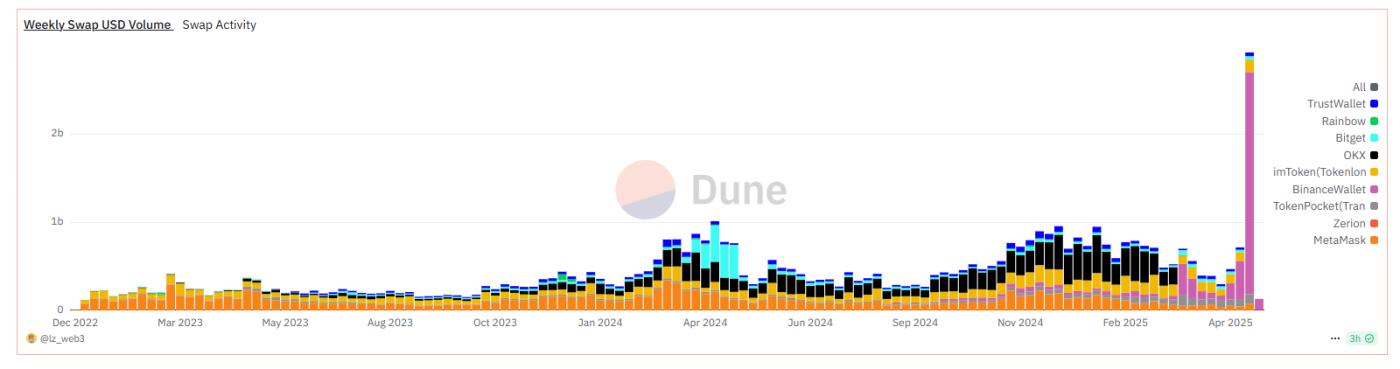 Binance Alpha積分“修羅場”：一場鯨吞九成市場份額的Web3錢包戰爭