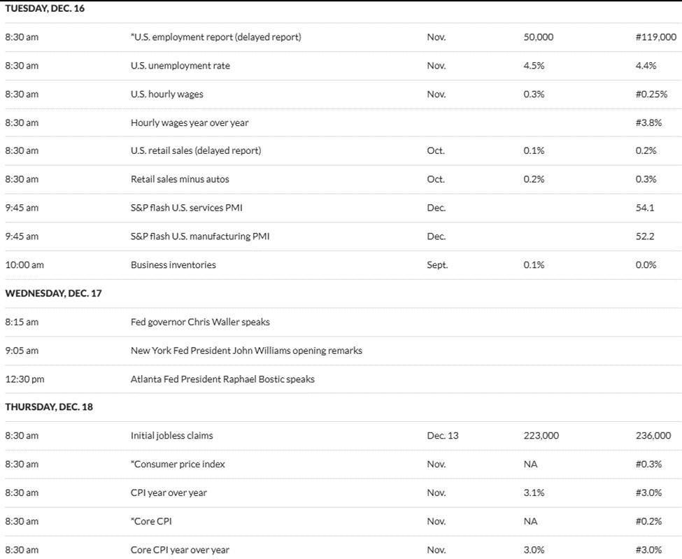 US Economic Data this Week