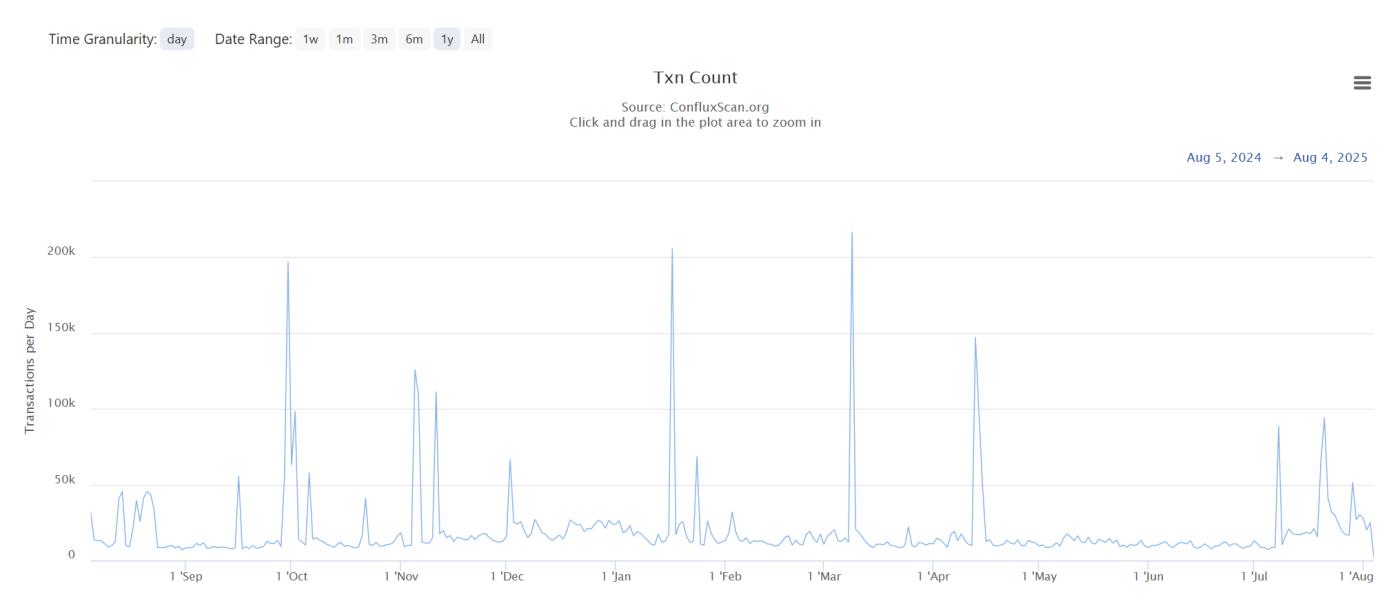 (Conflux Scan) (Conflux Scan)