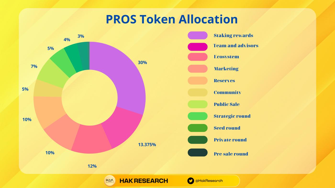 Pros Allocation