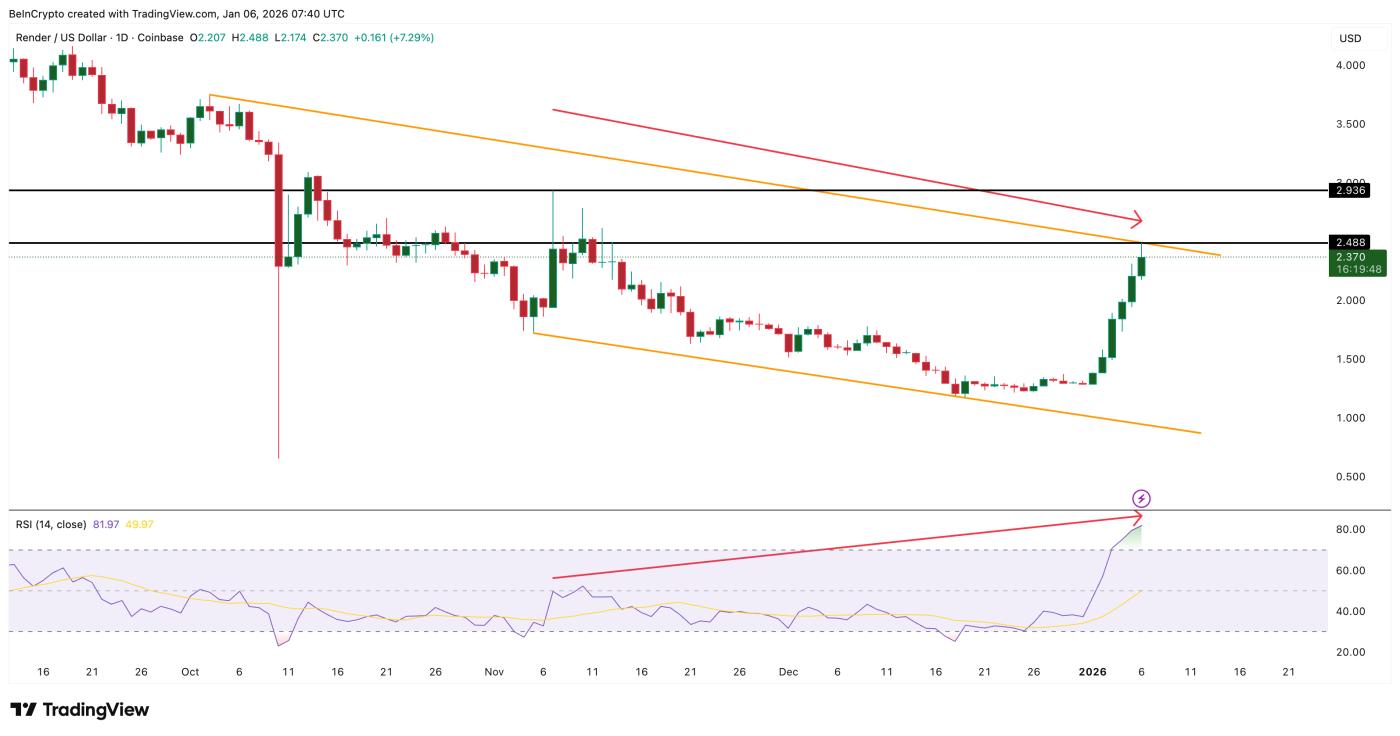 Sự phân kỳ RSI đang hình thành.