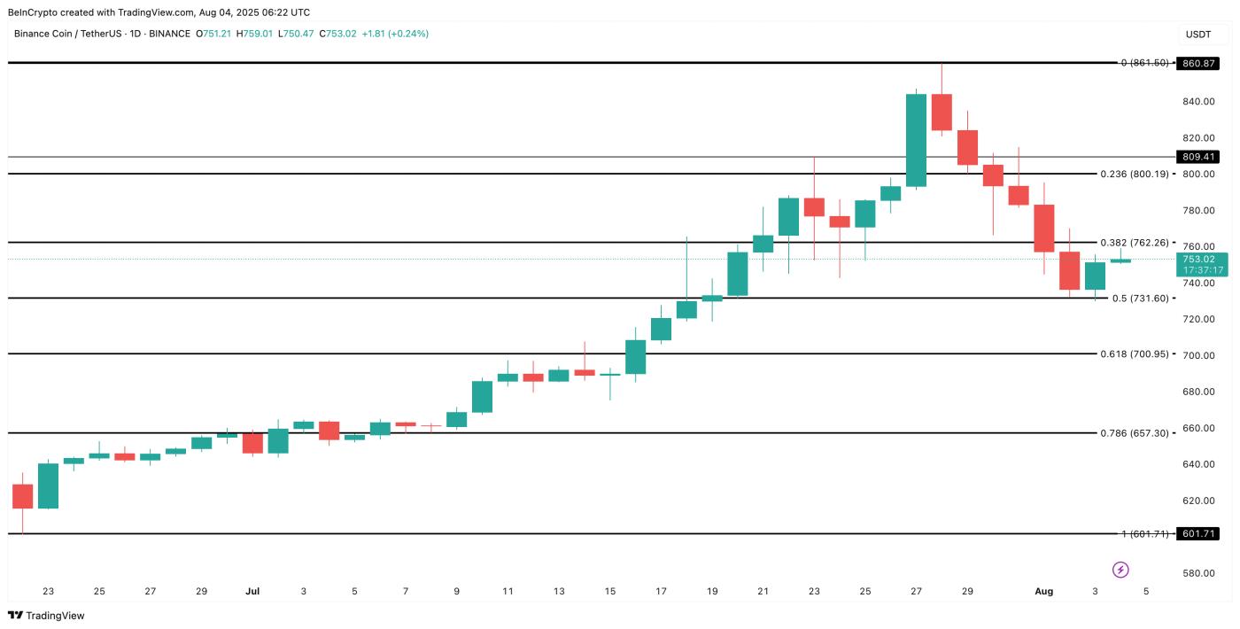 BNB price analysis