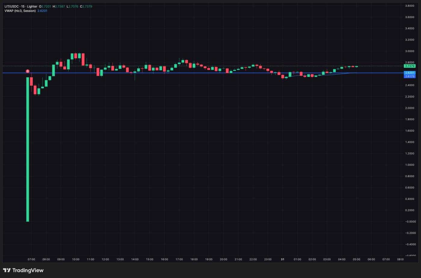 VWAP 作為支持線路