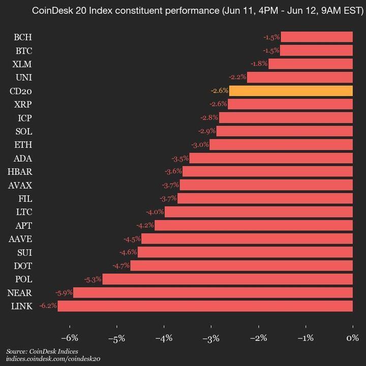9am CoinDesk 20 Update for 2025-06-12: vertical chart