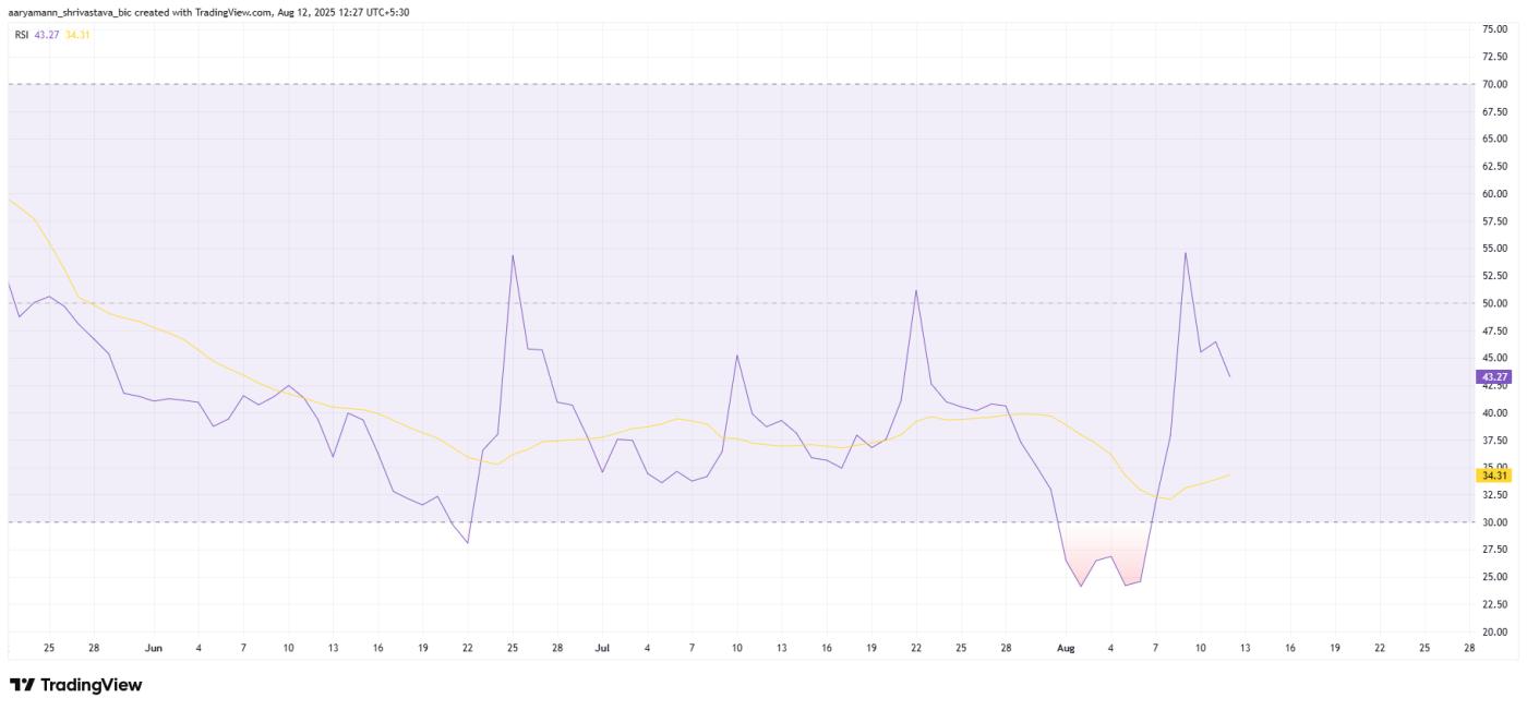 Pi Coin RSI