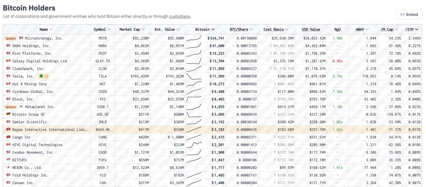 테슬라의 BTC 보유분. 출처: Bitcointreasuries.net.