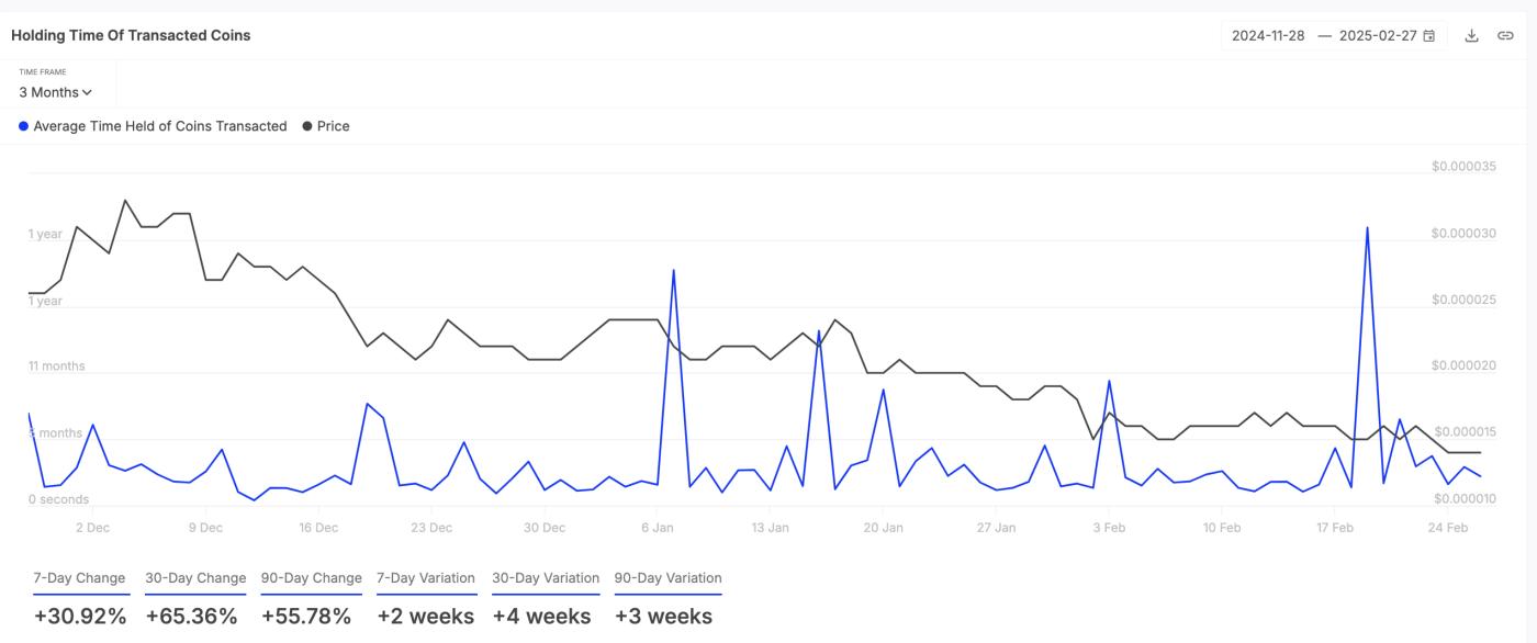 SHIB Holding Time Of Transacted Coins