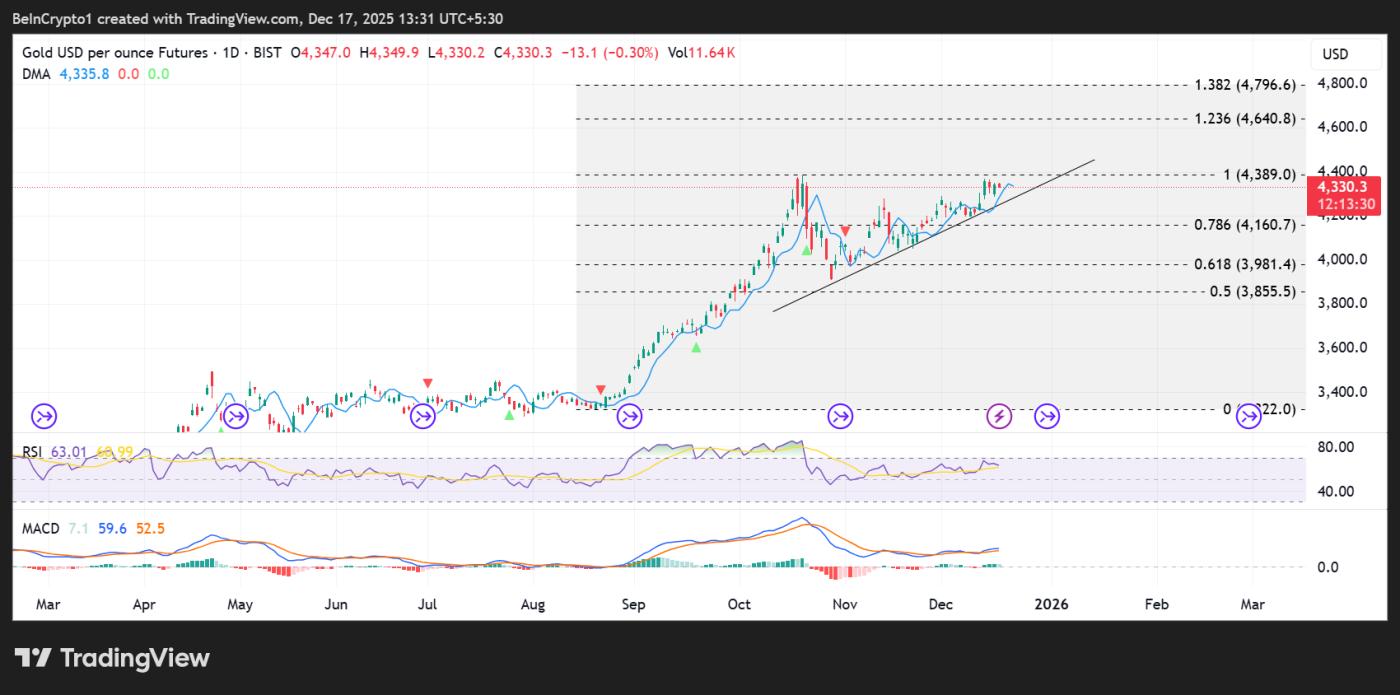Gold (XAU) Price Performance