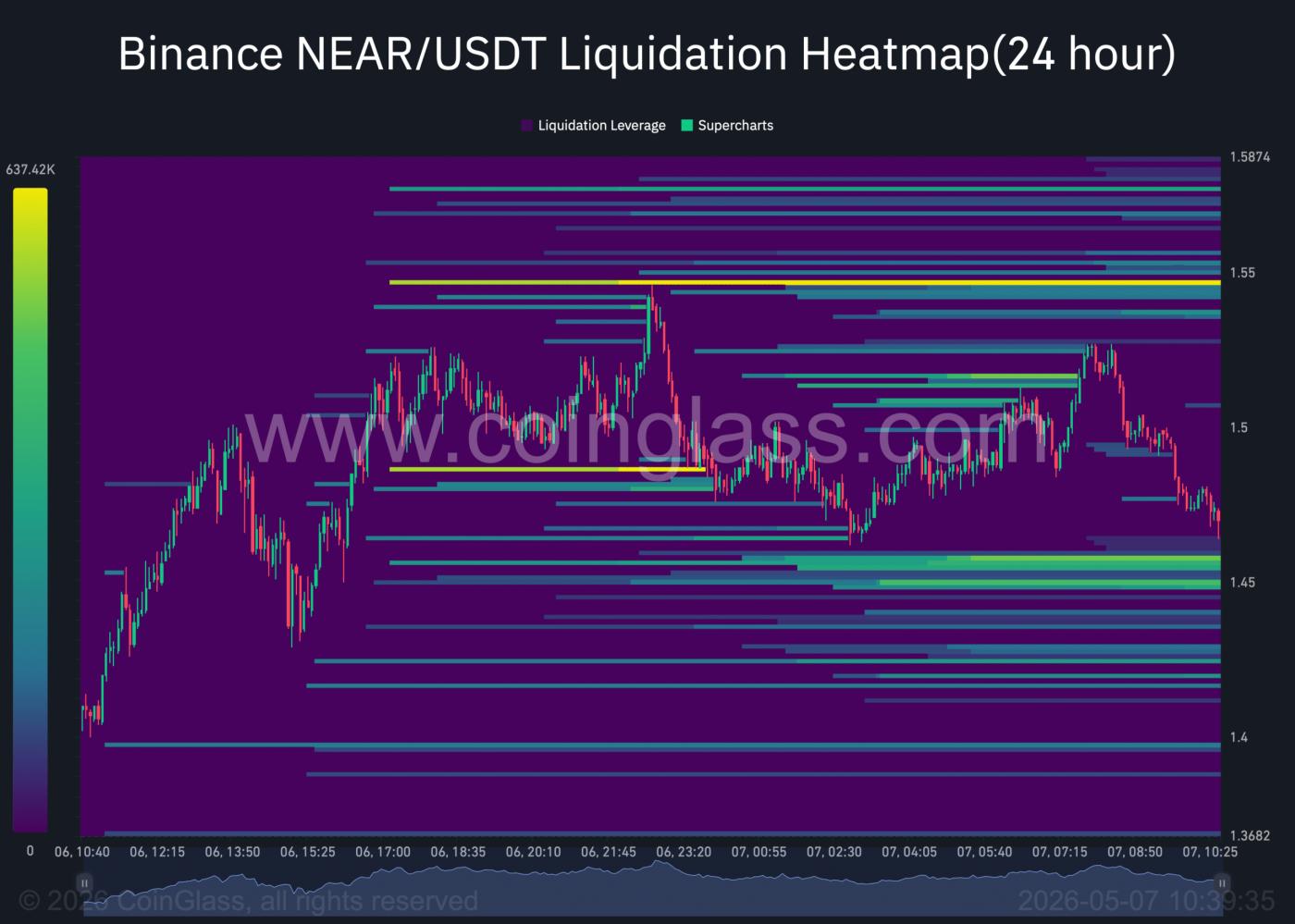 NEAR liquidation heatmap.