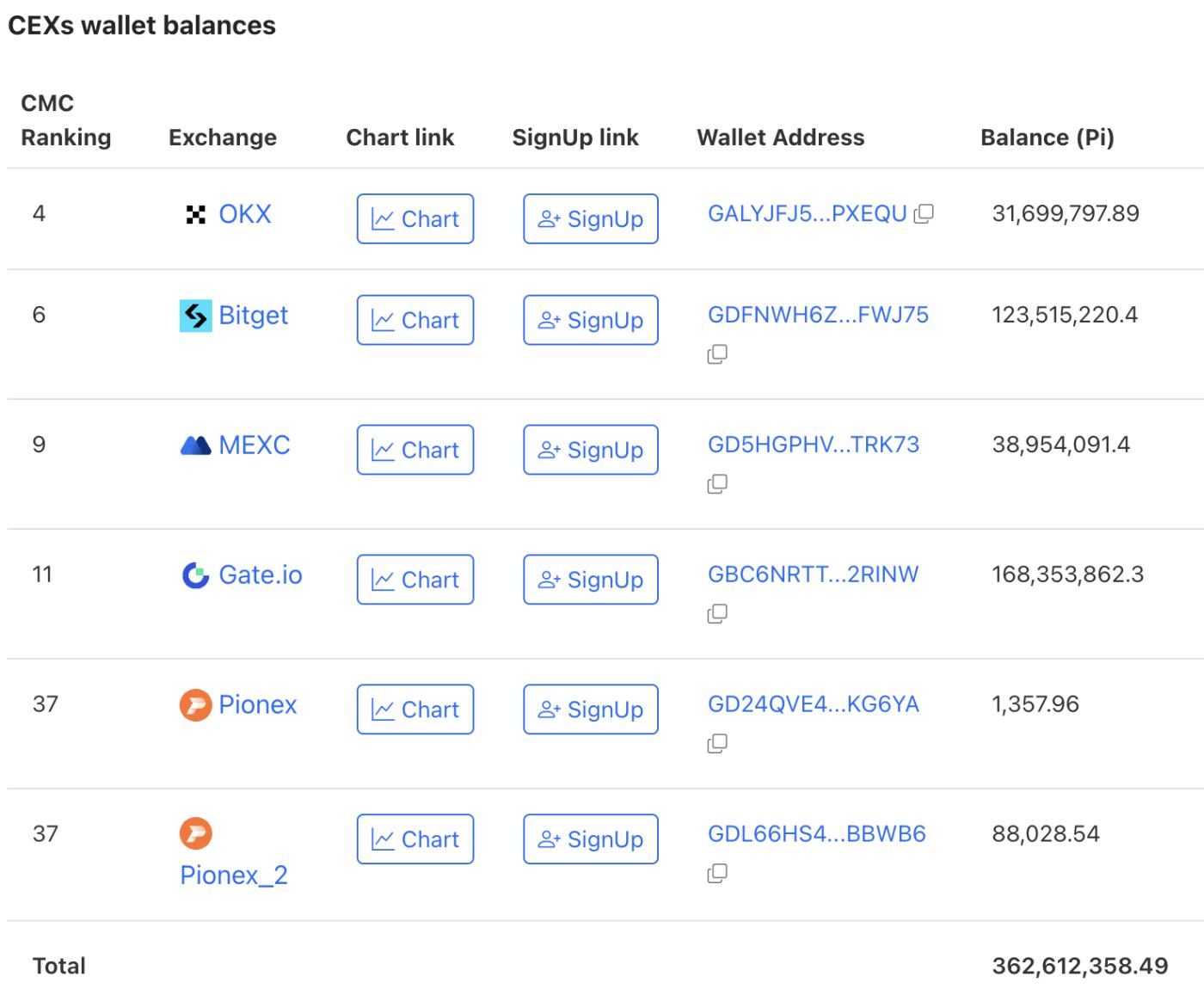 PI Coin Supply on Exchanges