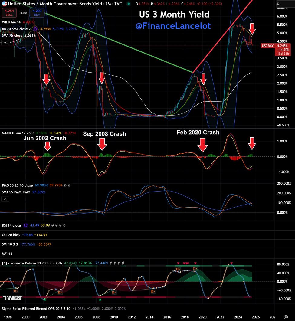 US 3-Month Yield Signals Before Past Crashes
