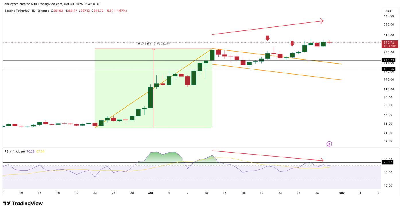 ZEC价格及看跌背离的形成