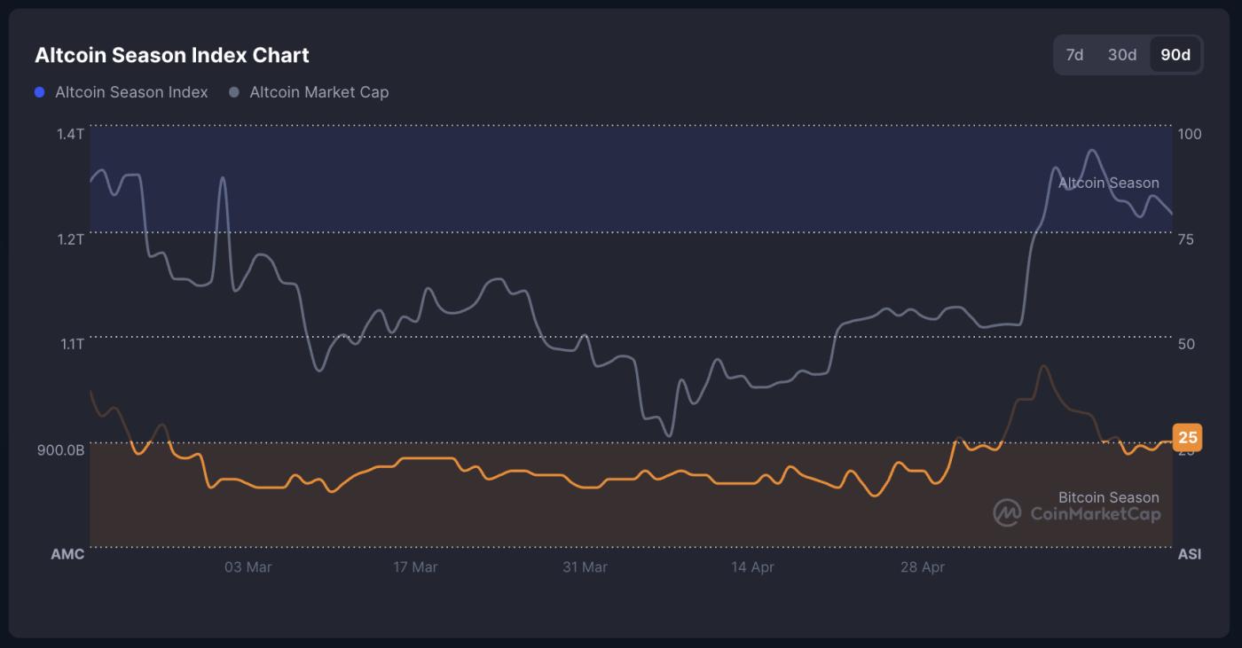 Altcoin Season Index.