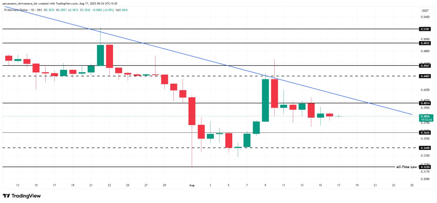 Pi Coin Price Analysis.