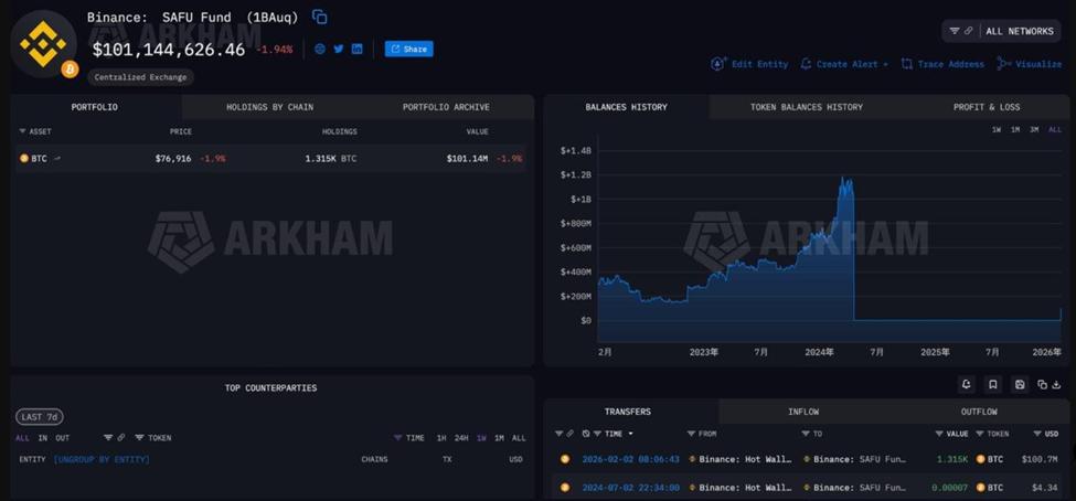 Binance Buys 1,315 BTC