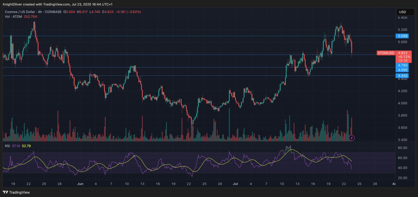 ATOM/USD (TradingView)
