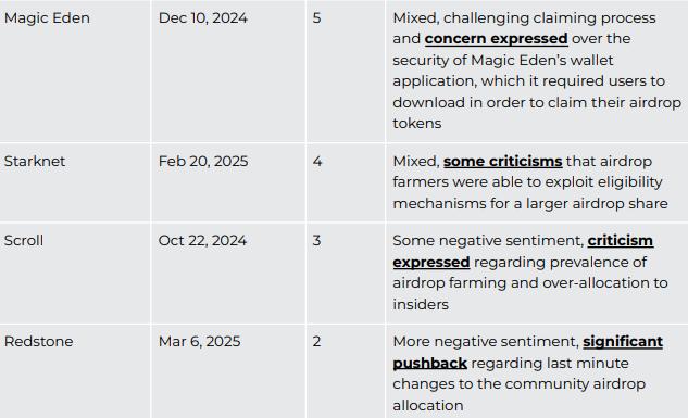 Poorly Performing Cryptocurrency Airdrops