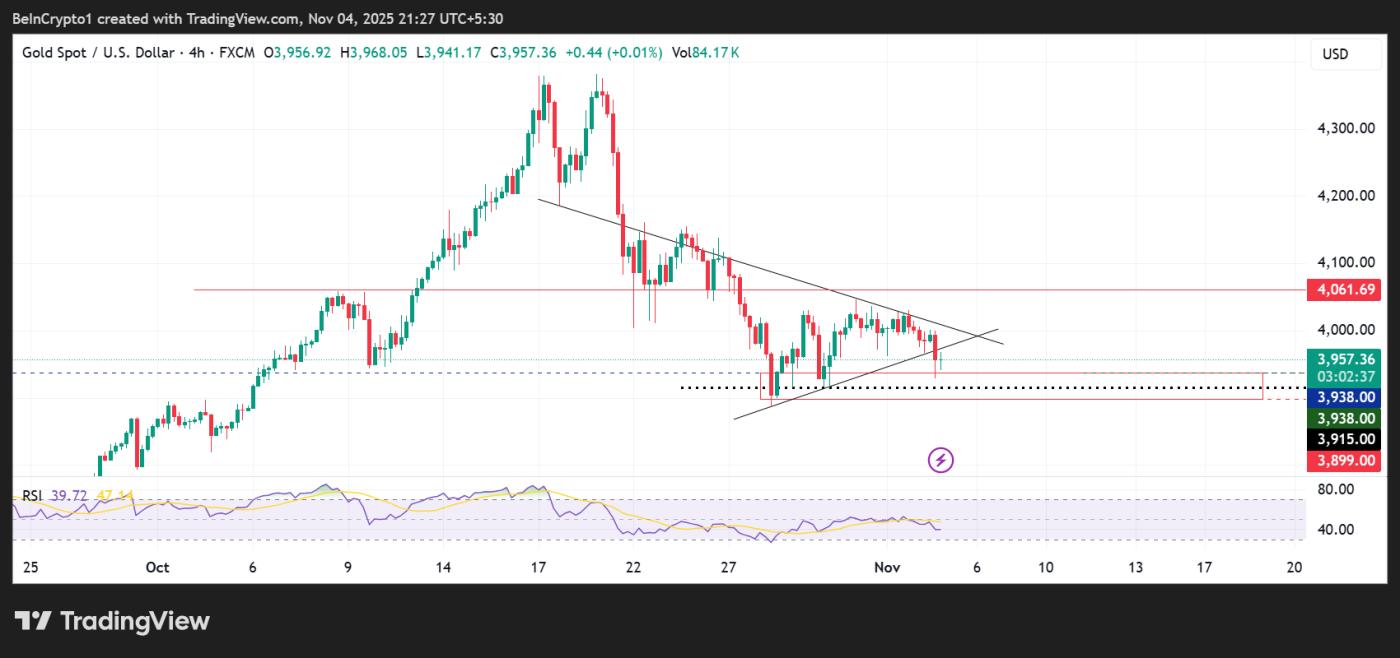 黄金（XAU）价格表现