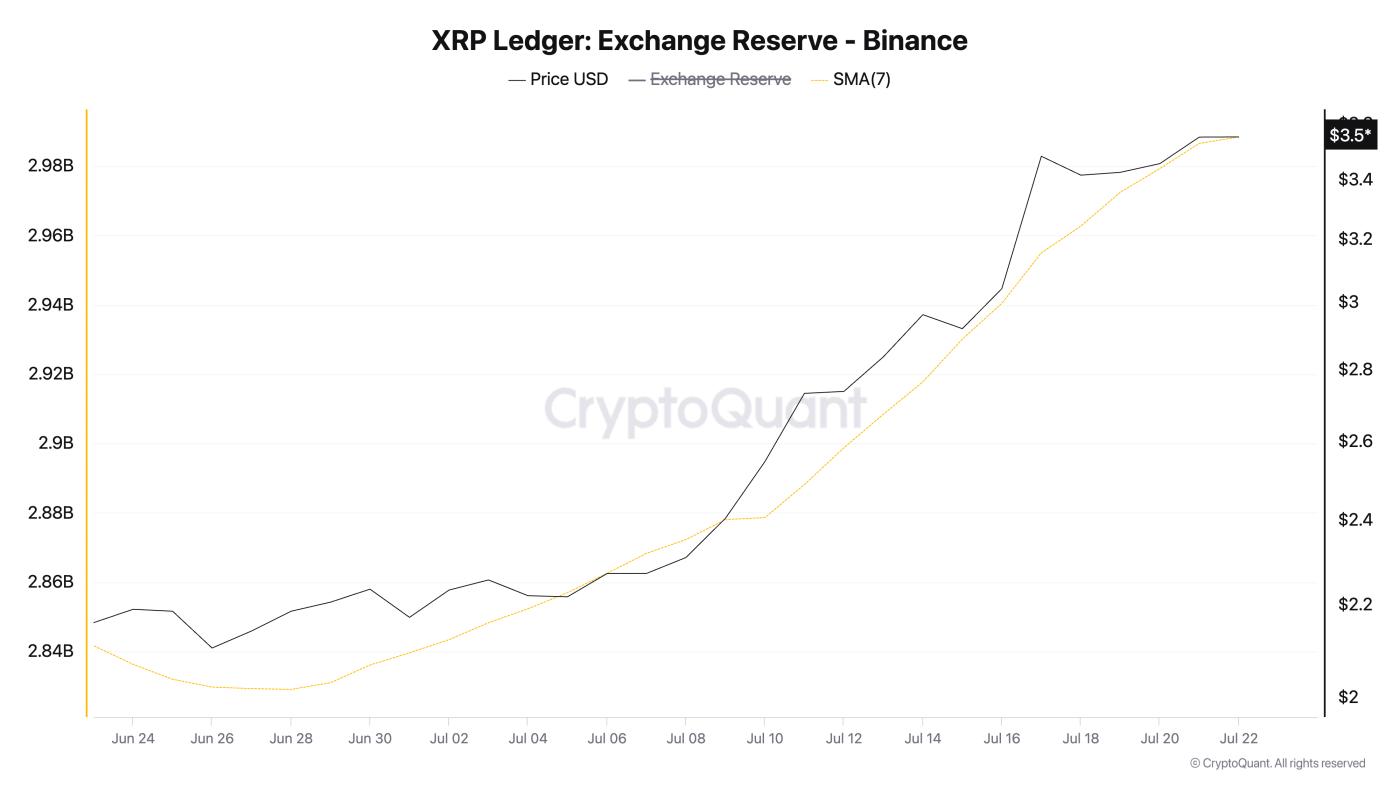 XRP Exchange Reserve (Binance).