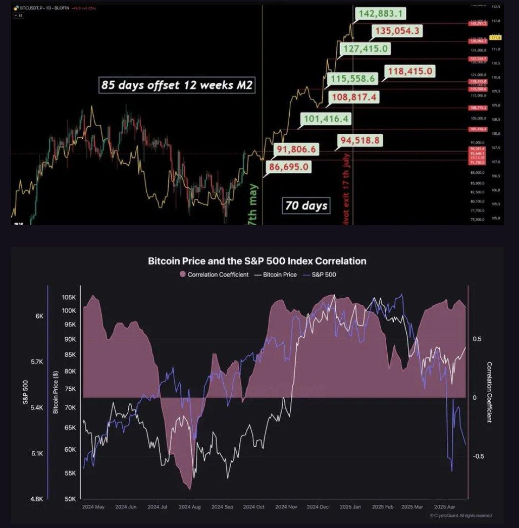 M2 Global, Bitcoin Price, and S&P500 Index Correlation.