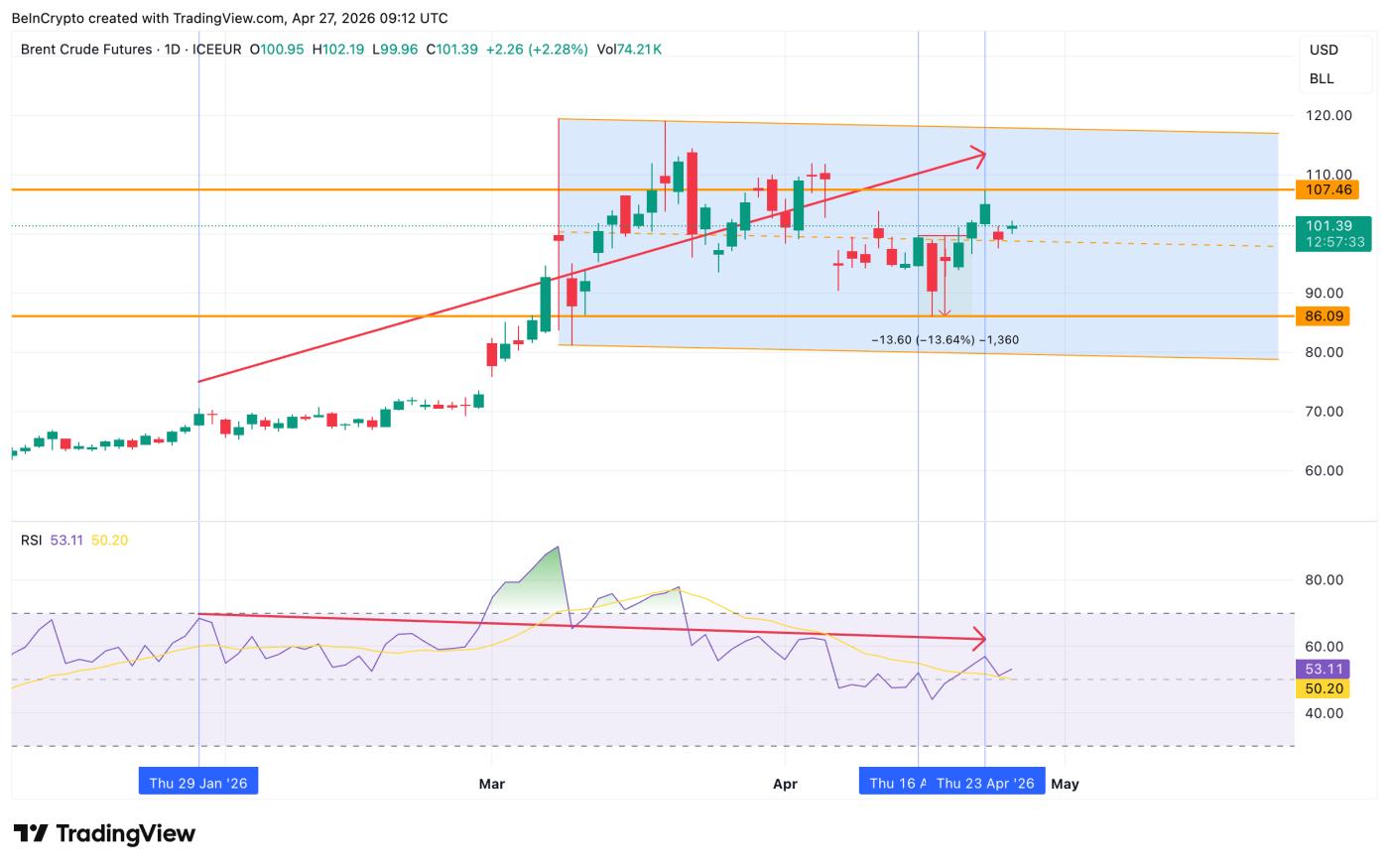브렌트유 하락 다이버전스