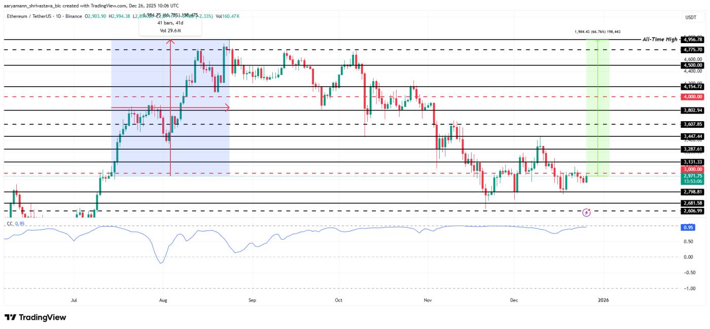 Ethereum Price Analysis.