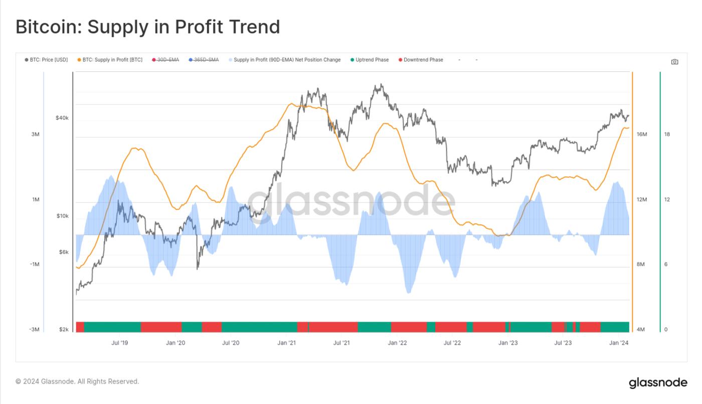 Tracking Market Momentum with On-chain Data