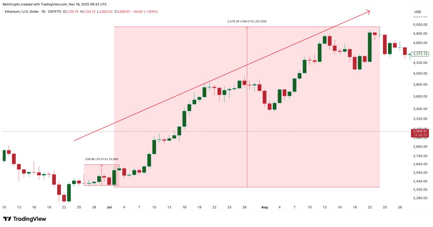 BitMine (BMNR) 股价在第四季度业绩临近之际反弹——股价是否准备再次提前上涨？