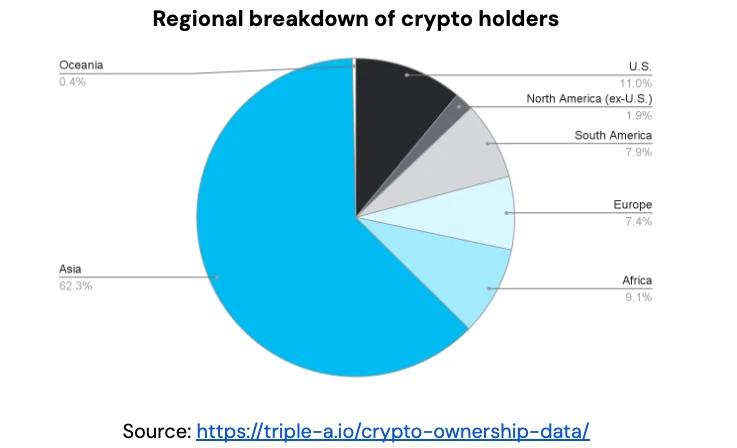 数据:美国之外的加密市场是怎样的?