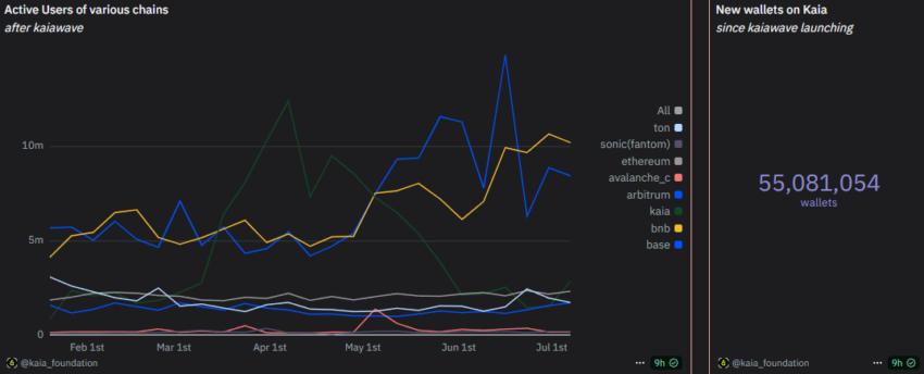 Kaia growth after Kaiawave launch